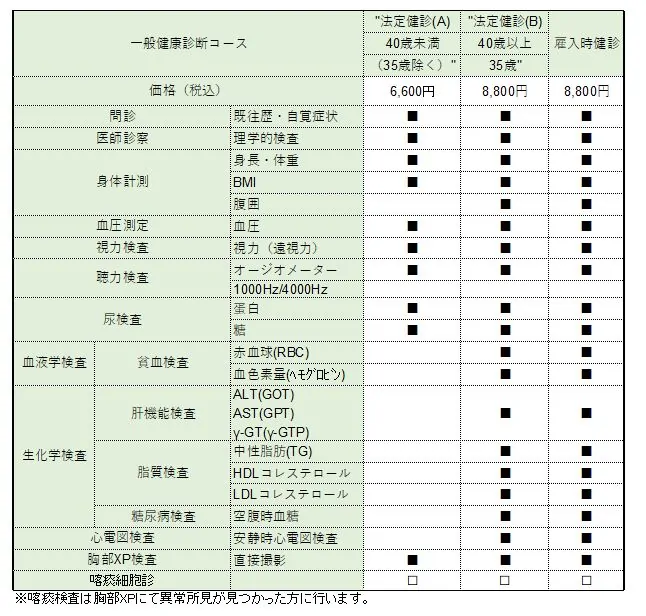 一般健康診断コースの表